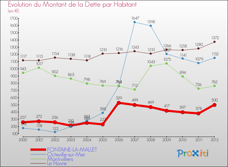 Evolution de la dette par habitant pour la commune de FONTAINE-LA-MALLET et les communes proches de 2000 à 2012 Comparaison de la dette par habitant pour FONTAINE-LA-MALLET et les communes voisines de 2000 à 2012