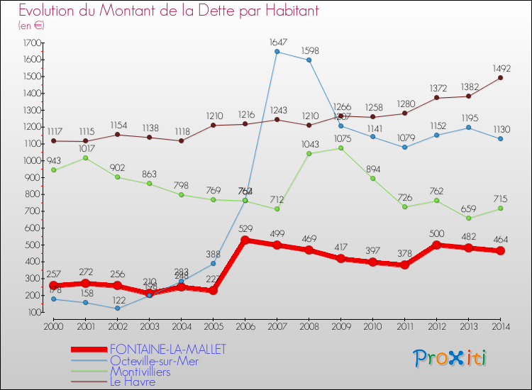 Evolution de la dette par habitant pour la commune de FONTAINE-LA-MALLET et les communes proches de 2000 à 2014 Comparaison de la dette par habitant pour FONTAINE-LA-MALLET et les communes voisines de 2000 à 2014