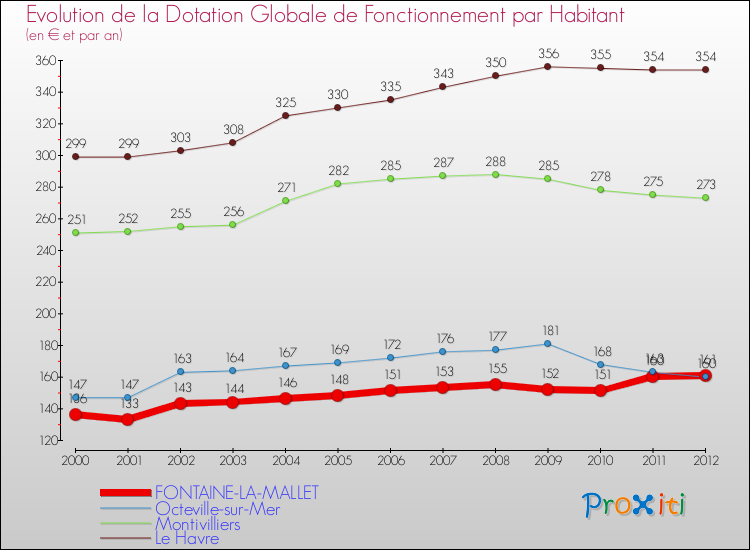 Evolution et montant de la dotation globale de fonctionnement par Habitant pour FONTAINE-LA-MALLET et les communes proches Comparaison des dotations globales de fonctionnement par habitant pour FONTAINE-LA-MALLET et les communes voisines