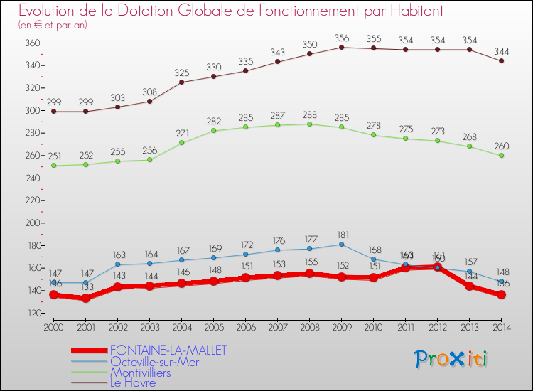 Evolution et montant de la dotation globale de fonctionnement par Habitant pour FONTAINE-LA-MALLET et les communes proches de 2000 à 2014. Comparaison des dotations globales de fonctionnement par habitant pour FONTAINE-LA-MALLET et les communes voisines de 2000 à 2014.