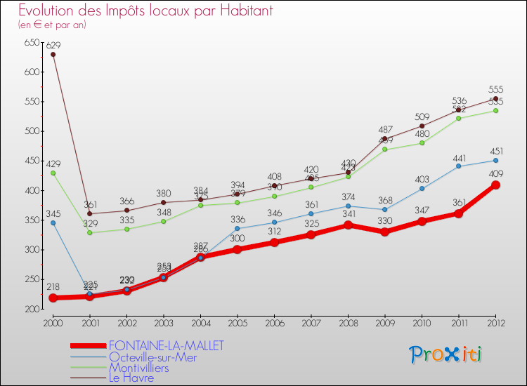 Evolution et montant des impôts locaux par Habitant pour FONTAINE-LA-MALLET et les communes proches Comparaison des impôts locaux par habitant pour FONTAINE-LA-MALLET et les communes voisines