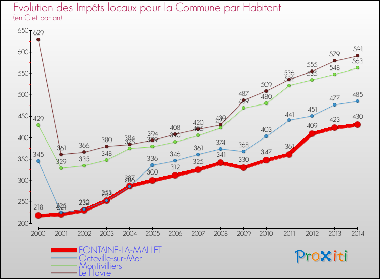 Evolution et montant des impôts locaux par Habitant pour FONTAINE-LA-MALLET et les communes proches de 2000 à 2014 Comparaison des impôts locaux par habitant pour FONTAINE-LA-MALLET et les communes voisines de 2000 à 2014
