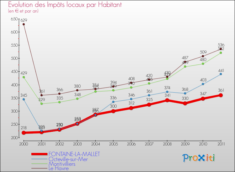 Evolution et montant des impôts locaux par Habitant pour FONTAINE-LA-MALLET et les communes proches Comparaison des impôts locaux par habitant pour FONTAINE-LA-MALLET et les communes voisines