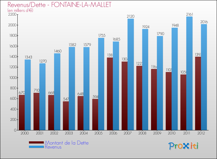 Evolution comparée de la dette et des revenus pour la commune de FONTAINE-LA-MALLET de 2000 à 2012 Comparaison de la dette et des revenus pour FONTAINE-LA-MALLET de 2000 à 2012