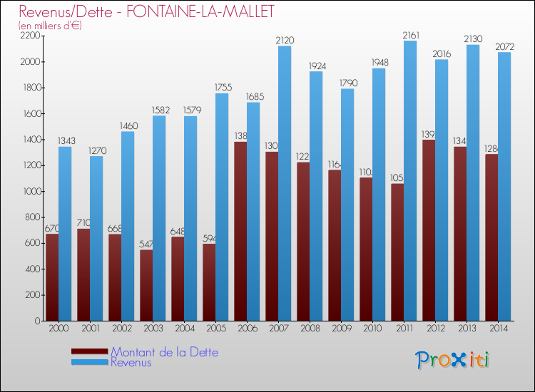 Evolution comparée de la dette et des revenus pour la commune de FONTAINE-LA-MALLET de 2000 à 2014 Comparaison de la dette et des revenus pour FONTAINE-LA-MALLET de 2000 à 2014