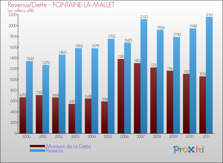 Evolution comparée de la dette et des revenus pour la commune de FONTAINE-LA-MALLET de 2000 à 2011 Comparaison de la dette et des revenus pour FONTAINE-LA-MALLET de 2000 à 2011