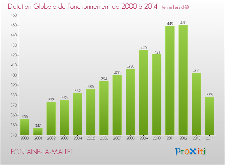 Evolution du montant de la Dotation Globale de Fonctionnement pour la commune de FONTAINE-LA-MALLET de 2000 à 2014 Evolution du montant de la Dotation Globale de Fonctionnement pour FONTAINE-LA-MALLET de 2000 à 2014