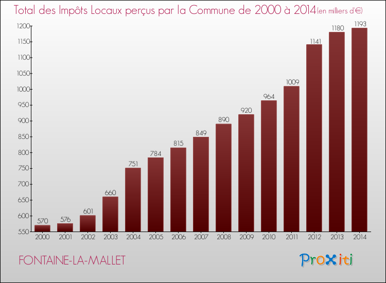 Evolution des Impôts Locaux pour la commune de FONTAINE-LA-MALLET de 2000 à 2014 Evolution des Impôts Locaux pour FONTAINE-LA-MALLET de 2000 à 2014