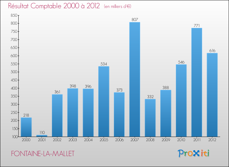 Evolution du résultat comptable pour la commune de FONTAINE-LA-MALLET de 2000 à 2012 Evolution du résultat comptable pour FONTAINE-LA-MALLET de 2000 à 2012