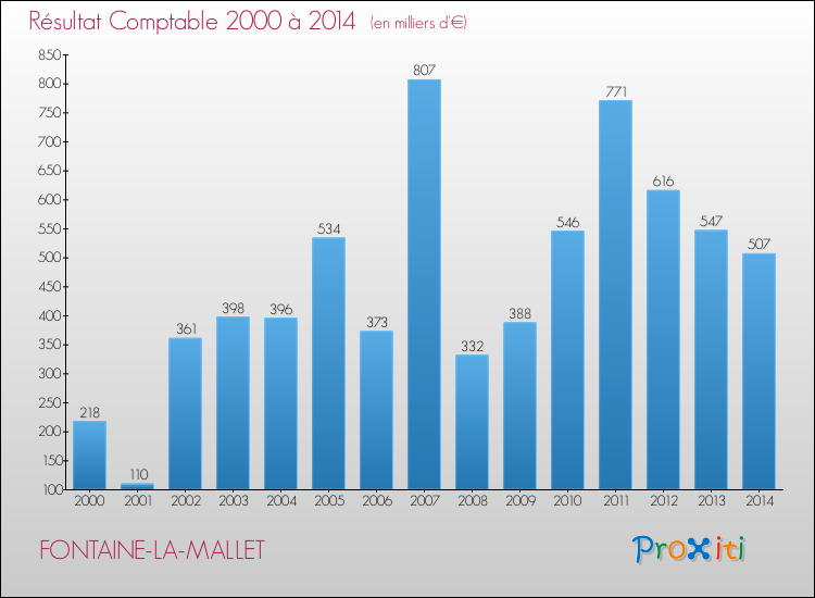 Evolution du résultat comptable pour la commune de FONTAINE-LA-MALLET de 2000 à 2014 Evolution du résultat comptable pour FONTAINE-LA-MALLET de 2000 à 2014