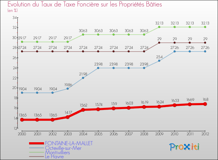 Evolution du taux de la taxe foncière sur le bati pour FONTAINE-LA-MALLET et les communes proches de 2000 à 2012 Comparaison des taux de taxe foncière sur le bati pour FONTAINE-LA-MALLET et les communes voisines de 2000 à 2012
