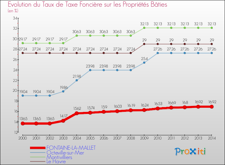 Evolution du taux de la taxe foncière sur le bati pour FONTAINE-LA-MALLET et les communes proches de 2000 à 2014 Comparaison des taux de taxe foncière sur le bati pour FONTAINE-LA-MALLET et les communes voisines de 2000 à 2014