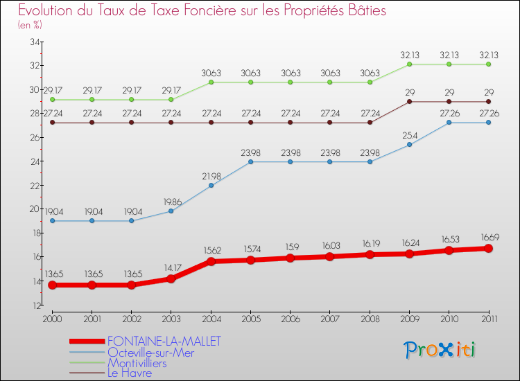 Evolution du taux de la taxe foncière sur le bati pour FONTAINE-LA-MALLET et les communes proches Comparaison des taux de taxe foncière sur le bati pour FONTAINE-LA-MALLET et les communes voisines