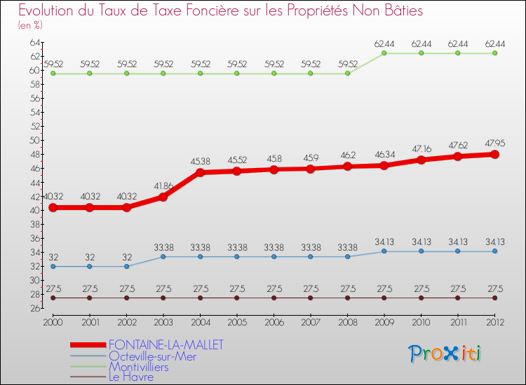Evolution du taux de la taxe foncière sur les immeubles et terrains non batis pour FONTAINE-LA-MALLET et les communes proches de 2000 à 2012 Comparaison des taux de la taxe foncière sur les immeubles et terrains non batis pour FONTAINE-LA-MALLET et les communes voisines de 2000 à 2012