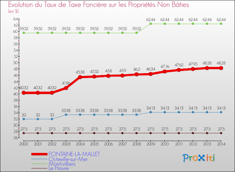 Evolution du taux de la taxe foncière sur les immeubles et terrains non batis pour FONTAINE-LA-MALLET et les communes proches de 2000 à 2014 Comparaison des taux de la taxe foncière sur les immeubles et terrains non batis pour FONTAINE-LA-MALLET et les communes voisines de 2000 à 2014