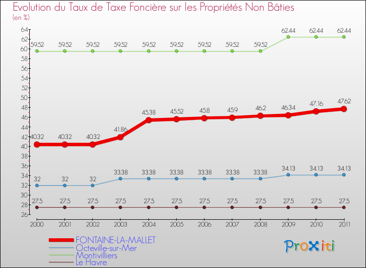 Evolution du taux de la taxe foncière sur les immeubles et terrains non batis pour FONTAINE-LA-MALLET et les communes proches Comparaison des taux de la taxe foncière sur les immeubles et terrains non batis pour FONTAINE-LA-MALLET et les communes voisines