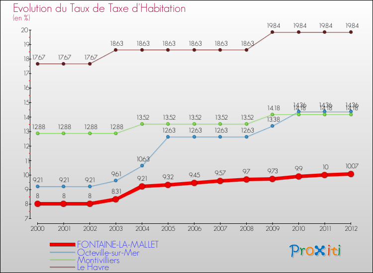 Evolution du taux de la taxe d'habitation pour FONTAINE-LA-MALLET et les communes proches Comparaison des taux de la taxe d'habitation pour FONTAINE-LA-MALLET et les communes voisines