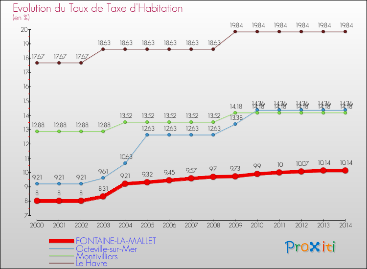 Evolution du taux de la taxe d'habitation pour FONTAINE-LA-MALLET et les communes proches de 2000 à 2014 Comparaison des taux de la taxe d'habitation pour FONTAINE-LA-MALLET et les communes voisines de 2000 à 2014