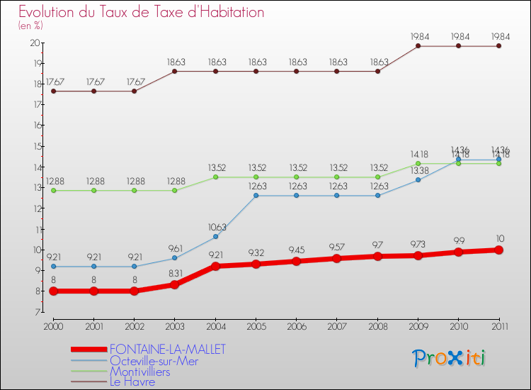 Evolution du taux de la taxe d'habitation pour FONTAINE-LA-MALLET et les communes proches Comparaison des taux de la taxe d'habitation pour FONTAINE-LA-MALLET et les communes voisines