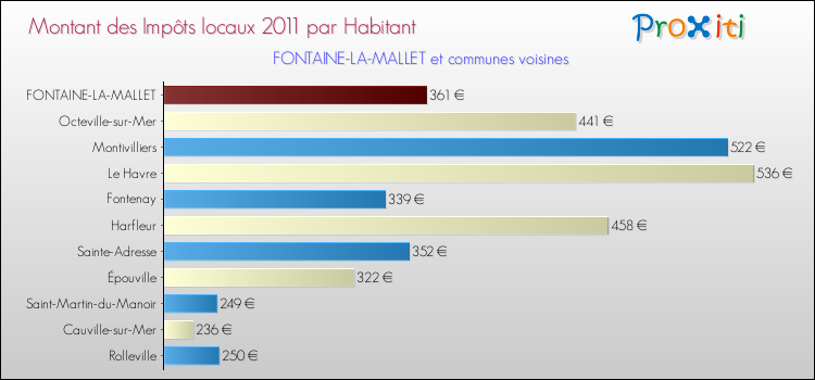 Montant des impôts locaux par Habitant pour FONTAINE-LA-MALLET et les communes proches Comparaison des impôts locaux par habitant pour FONTAINE-LA-MALLET et les communes voisines