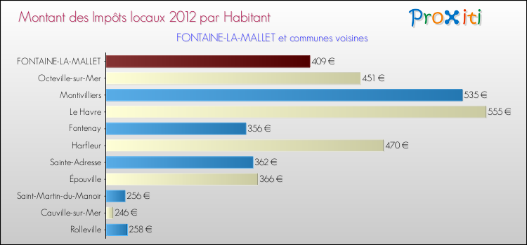Montant des impôts locaux par Habitant pour FONTAINE-LA-MALLET et les communes proches Comparaison des impôts locaux par habitant pour FONTAINE-LA-MALLET et les communes voisines