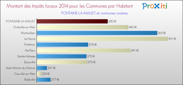 Montant des impôts locaux par Habitant pour FONTAINE-LA-MALLET et les communes proches en 2014 Comparaison des impôts locaux par habitant pour FONTAINE-LA-MALLET et les communes voisines en 2014