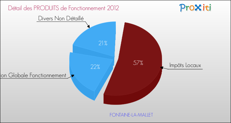 Décomposition du Budget de Fonctionnement 2012 de la commune de FONTAINE-LA-MALLET Budget de Fonctionnement 2012 pour la commune de FONTAINE-LA-MALLET
