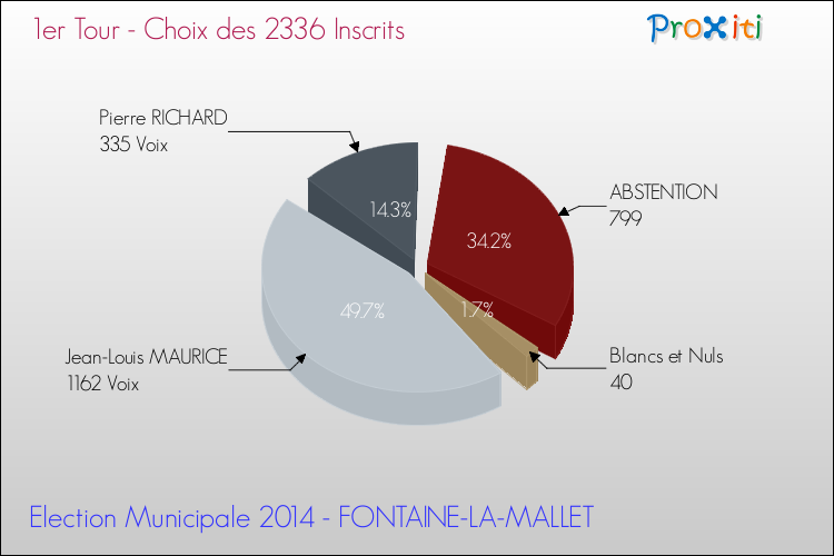 Résultats par rapport aux inscrits au 1er Tour des Elections Municipales 2014 de la commune de FONTAINE-LA-MALLET Elections Municipales 2014 - Résultats par rapport aux inscrits au 1er Tour pour la commune de FONTAINE-LA-MALLET