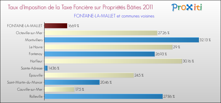 Taux d'imposition de la taxe foncière sur le bati 2011 pour FONTAINE-LA-MALLET et les communes proches Comparaison des taux d'imposition de la taxe foncière sur le bati 2011 pour FONTAINE-LA-MALLET et les communes voisines