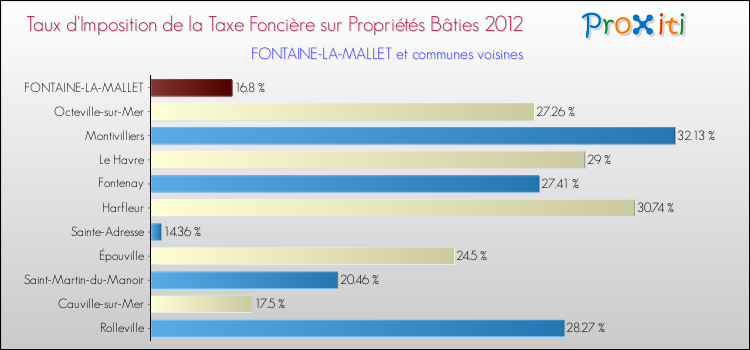 Taux d'imposition de la taxe foncière sur le bati 2012 pour FONTAINE-LA-MALLET et les communes proches Comparaison des taux d'imposition de la taxe foncière sur le bati 2012 pour FONTAINE-LA-MALLET et les communes voisines