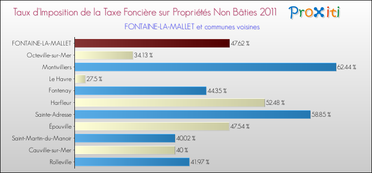 Taux d'imposition de la taxe foncière sur les immeubles et terrains non batis 2011 pour FONTAINE-LA-MALLET et les communes proches Comparaison des taux d'imposition de la taxe foncière sur les immeubles et terrains non batis 2011 pour FONTAINE-LA-MALLET et les communes voisines