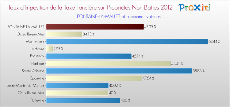 Taux d'imposition de la taxe foncière sur les immeubles et terrains non batis 2012 pour FONTAINE-LA-MALLET et les communes proches Comparaison des taux d'imposition de la taxe foncière sur les immeubles et terrains non batis 2012 pour FONTAINE-LA-MALLET et les communes voisines