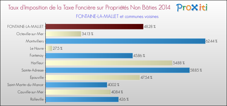 Taux d'imposition de la taxe foncière sur les immeubles et terrains non batis 2014 pour FONTAINE-LA-MALLET et les communes proches Comparaison des taux d'imposition de la taxe foncière sur les immeubles et terrains non batis 2014 pour FONTAINE-LA-MALLET et les communes voisines