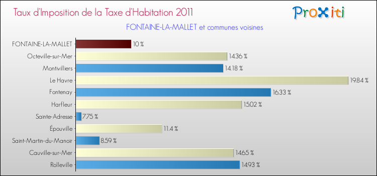 Taux d'imposition de la taxe d'habitation 2011 pour FONTAINE-LA-MALLET et les communes proches Comparaison des taux d'imposition de la taxe d'habitation 2011 pour FONTAINE-LA-MALLET et les communes voisines