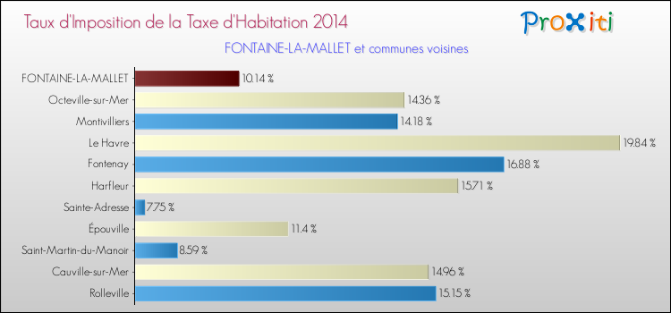 Taux d'imposition de la taxe d'habitation 2014 pour FONTAINE-LA-MALLET et les communes proches Comparaison des taux d'imposition de la taxe d'habitation 2014 pour FONTAINE-LA-MALLET et les communes voisines