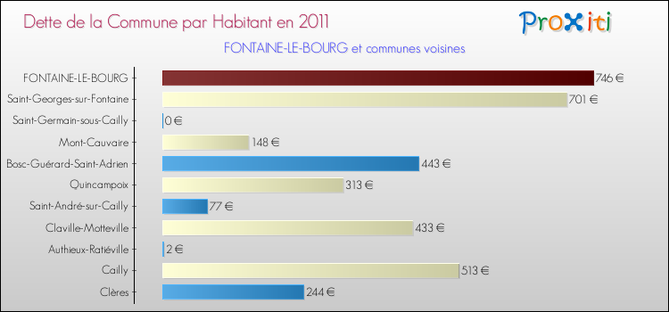 Dette par habitant de la commune en 2011 pour FONTAINE-LE-BOURG et les communes proches Comparaison de la dette par habitant de la commune en 2011 pour FONTAINE-LE-BOURG et les communes voisines