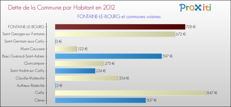 Dette par habitant de la commune en 2012 pour FONTAINE-LE-BOURG et les communes proches Comparaison de la dette par habitant de la commune en 2012 pour FONTAINE-LE-BOURG et les communes voisines