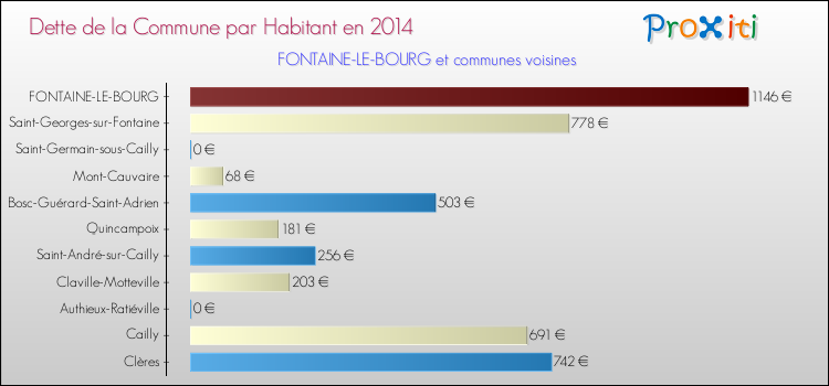 Dette par habitant de la commune en 2014 pour FONTAINE-LE-BOURG et les communes proches Comparaison de la dette par habitant de la commune en 2014 pour FONTAINE-LE-BOURG et les communes voisines