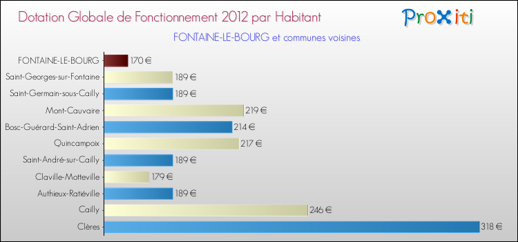 Montant des dotations globales de fonctionnement DGF par Habitant pour FONTAINE-LE-BOURG et les communes proches Comparaison des des dotations globales de fonctionnement DGF par habitant pour FONTAINE-LE-BOURG et les communes voisines