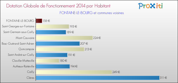 Montant des dotations globales de fonctionnement DGF par Habitant pour FONTAINE-LE-BOURG et les communes proches en 2014. Comparaison des des dotations globales de fonctionnement DGF par habitant pour FONTAINE-LE-BOURG et les communes voisines en 2014.