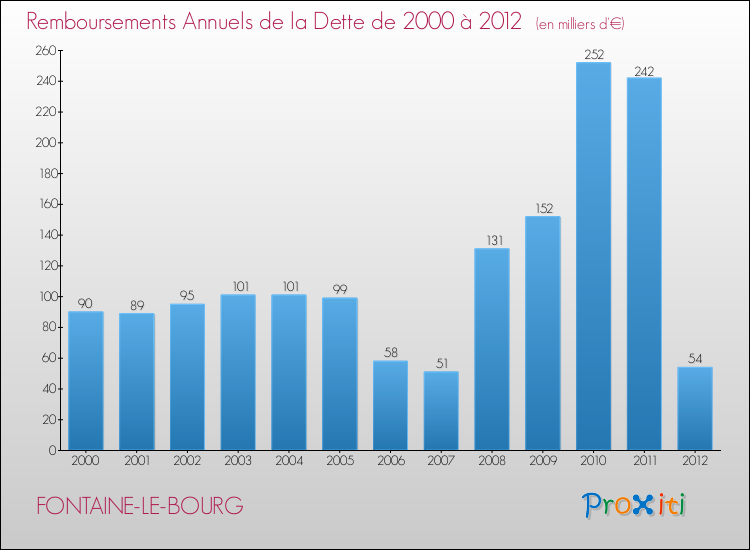 Evolution de l'annuité de la dette pour la commune de FONTAINE-LE-BOURG de 2000 à 2012 Annuités de la dette pour FONTAINE-LE-BOURG de 2000 à 2012