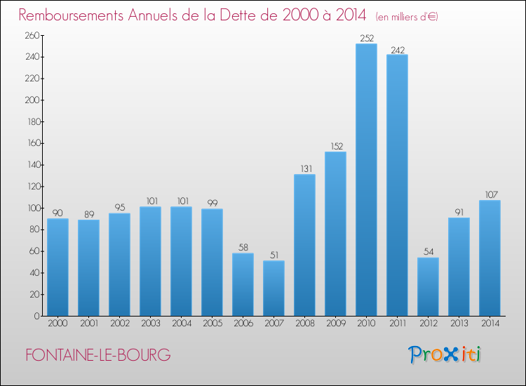 Evolution de l'annuité de la dette pour la commune de FONTAINE-LE-BOURG de 2000 à 2014 Annuités de la dette pour FONTAINE-LE-BOURG de 2000 à 2014