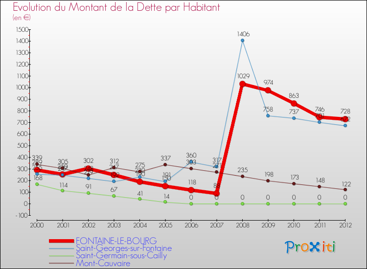 Evolution de la dette par habitant pour la commune de FONTAINE-LE-BOURG et les communes proches de 2000 à 2012 Comparaison de la dette par habitant pour FONTAINE-LE-BOURG et les communes voisines de 2000 à 2012