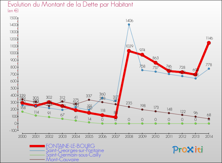 Evolution de la dette par habitant pour la commune de FONTAINE-LE-BOURG et les communes proches de 2000 à 2014 Comparaison de la dette par habitant pour FONTAINE-LE-BOURG et les communes voisines de 2000 à 2014
