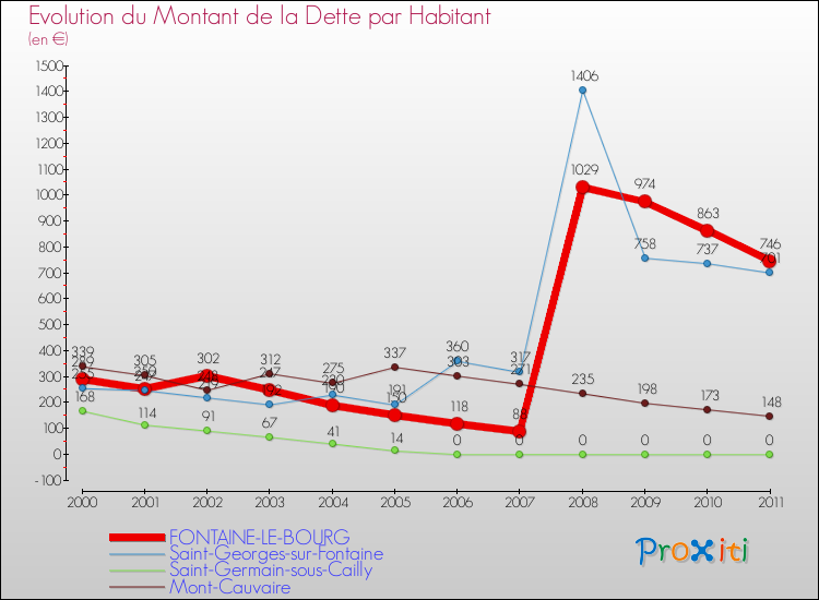 Evolution de la dette par habitant pour la commune de FONTAINE-LE-BOURG et les communes proches Comparaison de la dette par habitant pour FONTAINE-LE-BOURG et les communes voisines