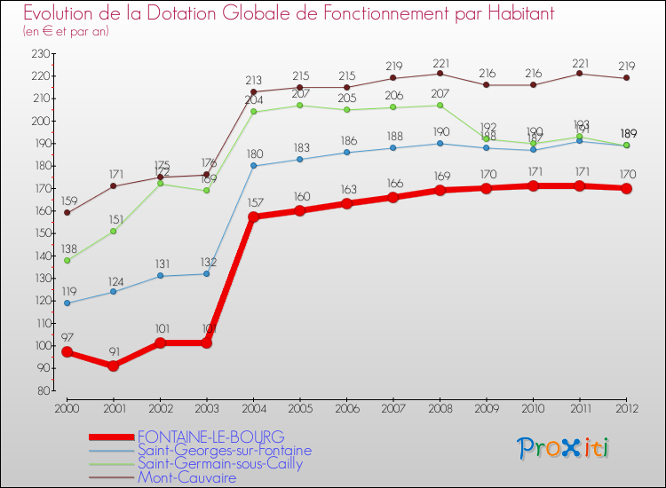 Evolution et montant de la dotation globale de fonctionnement par Habitant pour FONTAINE-LE-BOURG et les communes proches Comparaison des dotations globales de fonctionnement par habitant pour FONTAINE-LE-BOURG et les communes voisines