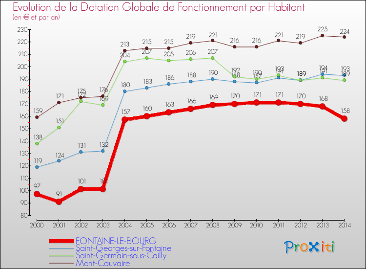 Evolution et montant de la dotation globale de fonctionnement par Habitant pour FONTAINE-LE-BOURG et les communes proches de 2000 à 2014. Comparaison des dotations globales de fonctionnement par habitant pour FONTAINE-LE-BOURG et les communes voisines de 2000 à 2014.