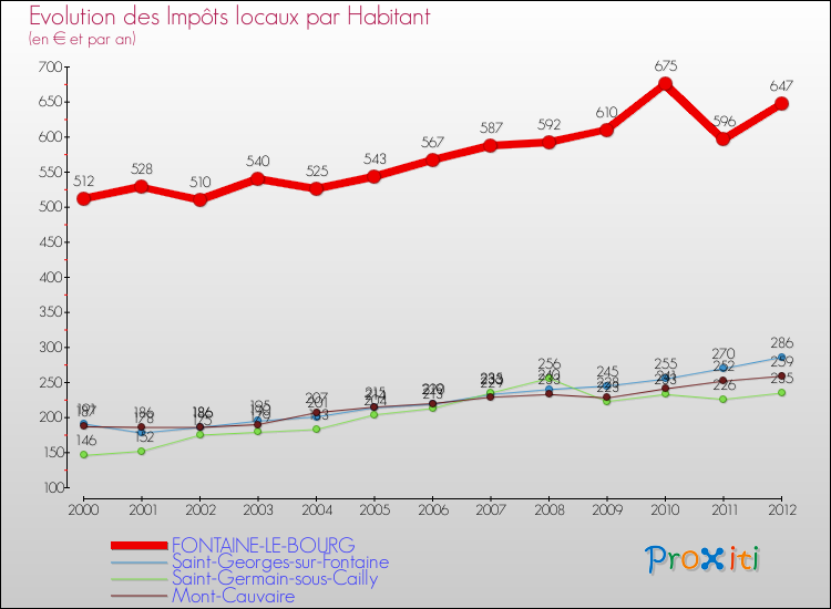 Evolution et montant des impôts locaux par Habitant pour FONTAINE-LE-BOURG et les communes proches Comparaison des impôts locaux par habitant pour FONTAINE-LE-BOURG et les communes voisines