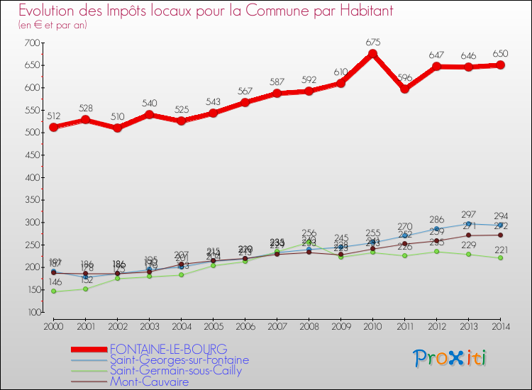 Evolution et montant des impôts locaux par Habitant pour FONTAINE-LE-BOURG et les communes proches de 2000 à 2014 Comparaison des impôts locaux par habitant pour FONTAINE-LE-BOURG et les communes voisines de 2000 à 2014