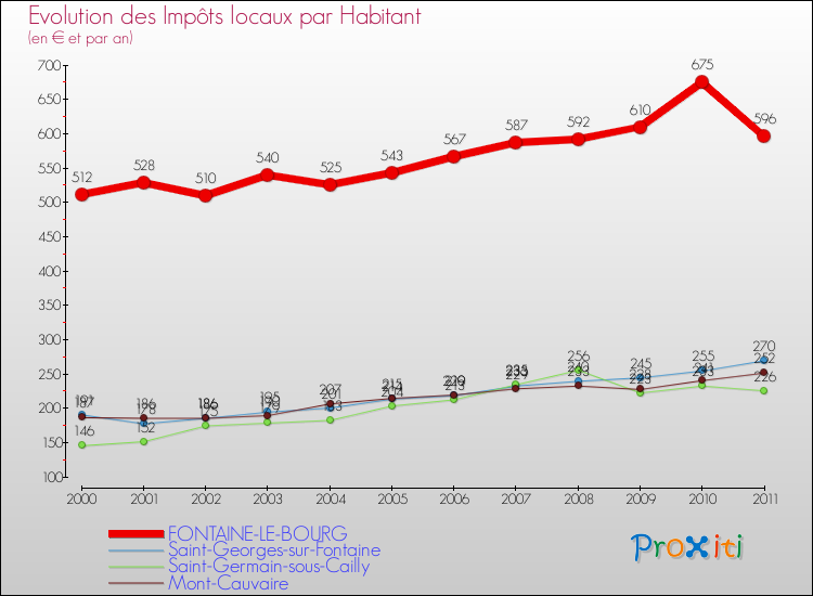 Evolution et montant des impôts locaux par Habitant pour FONTAINE-LE-BOURG et les communes proches Comparaison des impôts locaux par habitant pour FONTAINE-LE-BOURG et les communes voisines
